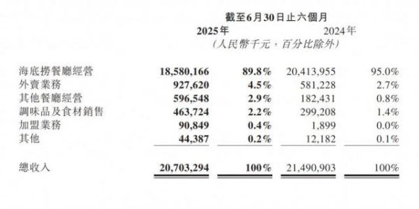 线上配资电话 海底捞做副业，能成为“餐饮界的小米”吗？
