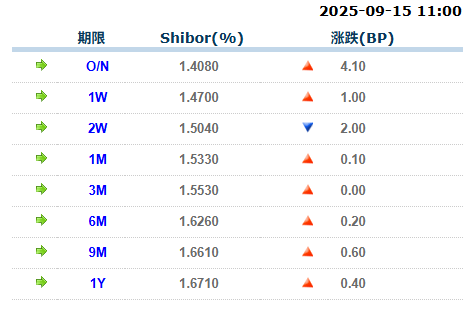 炒股配资网站有 货币市场日报：9月15日