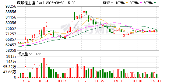 线上配资电话 碳酸锂期货价格波动剧烈 固态电池引发“白色石油”争夺战
