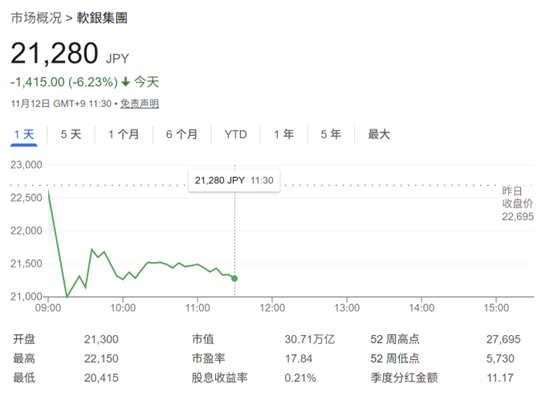 在线开户股票 清仓英伟达加码OpenAI？投资者不买账 软银一度跳水10%